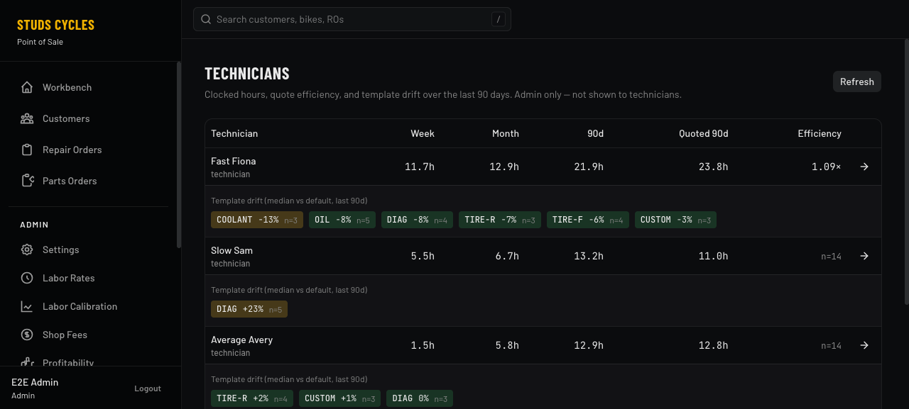 Technicians page with efficiency ratios